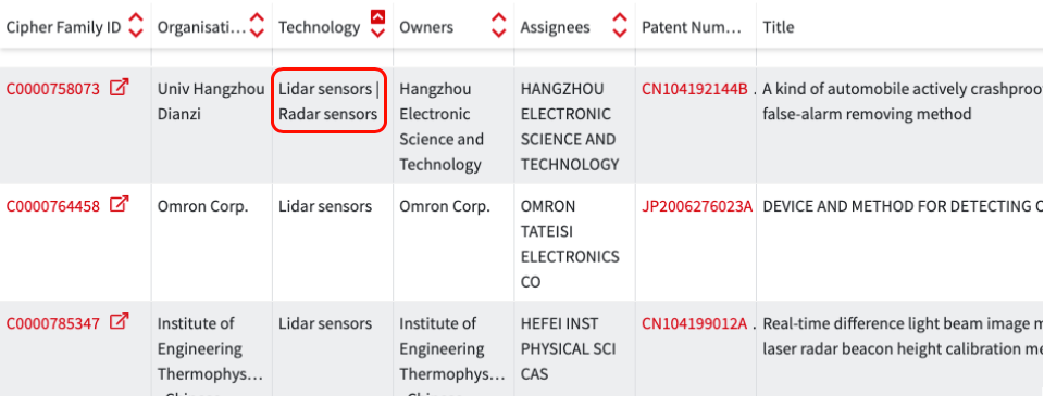 Overlapping technologies in data list