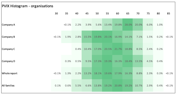 Histogram by organisation