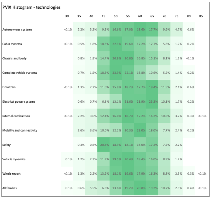 Histogram by technology