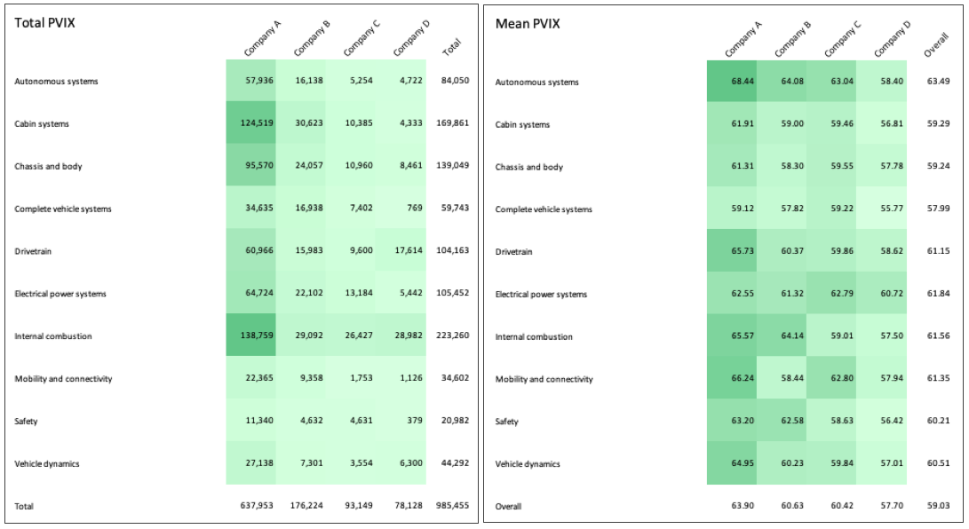 Summary tab tables